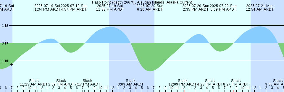Tide chart: Port De Boucherville, Nunavut (2)