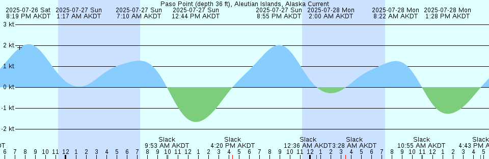 Tide chart: Port De Laperriere, Nunavut