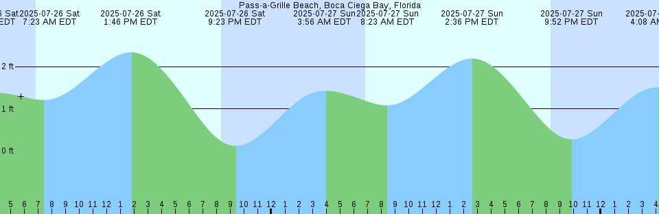 Tide chart: Port Douglas, Australia
