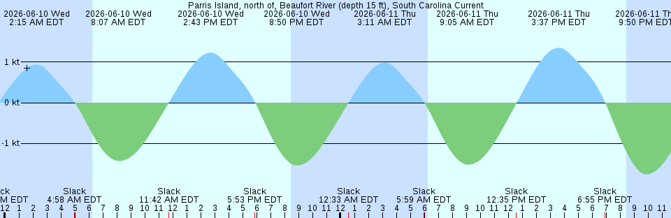 Tide chart:  Port Laudania, Dania cut-off Canal, Fort Lauderdale, Florida
