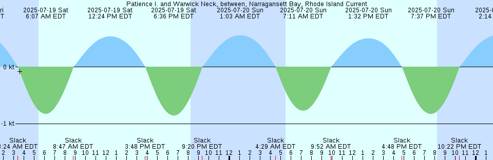 Tide chart: Port Edward, British Columbia