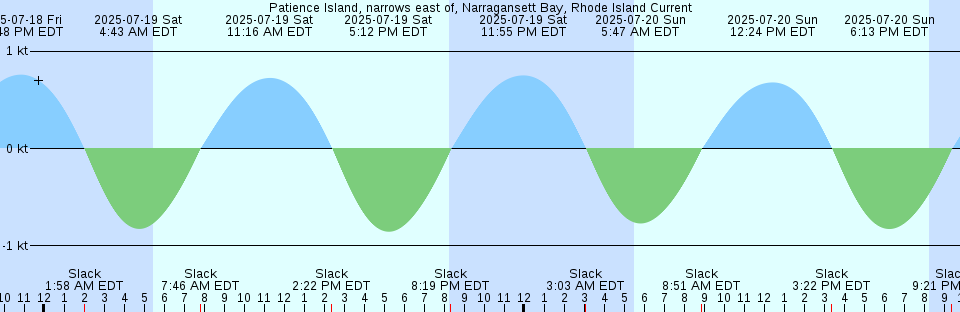Tide chart: Port Edward, British Columbia (2)