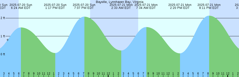 Tide chart: Bath, Kennebec River, Maine