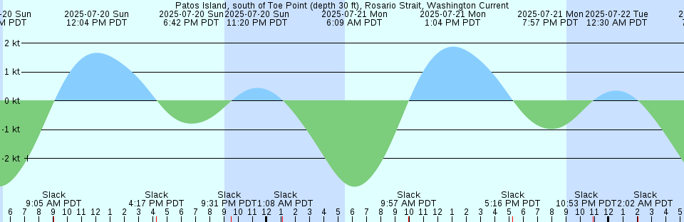 Tide chart: Port Everglades, Turning Basin, Fort Lauderdale, Florida