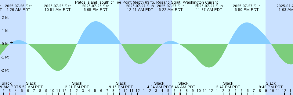 Tide chart: Port Eyre, Australia