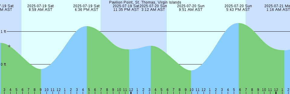 Tide chart: Port Gamble Bay, Washington Current