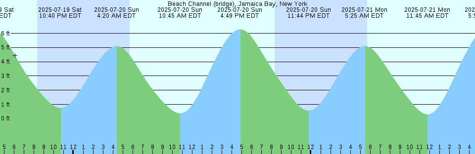 Tide chart: Bath, Kennebec River, Maine (2)