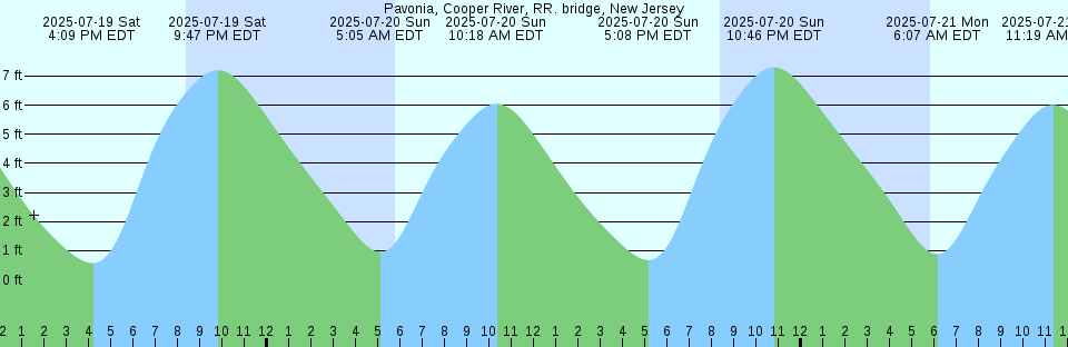 Tide chart: Port Gamble, Washington