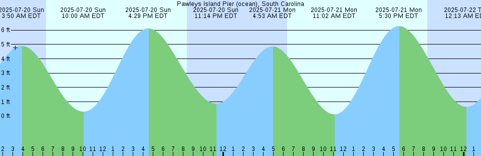 Tide chart: Port George, Nova Scotia