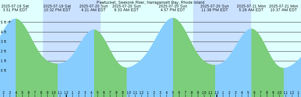 Tide chart: Port Gregory, Australia