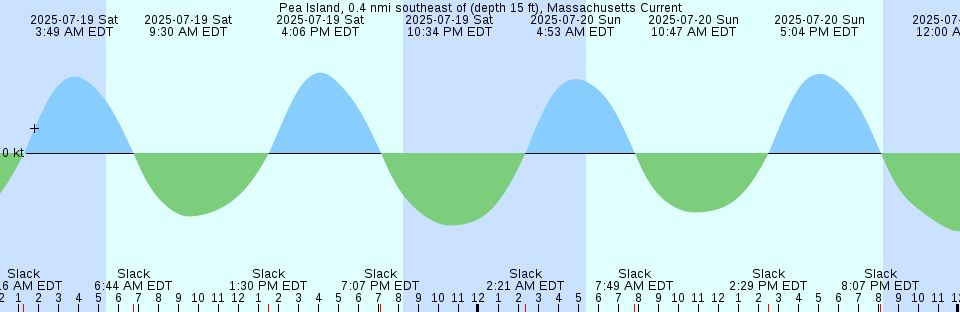 Tide chart: Port Hacking, Australia