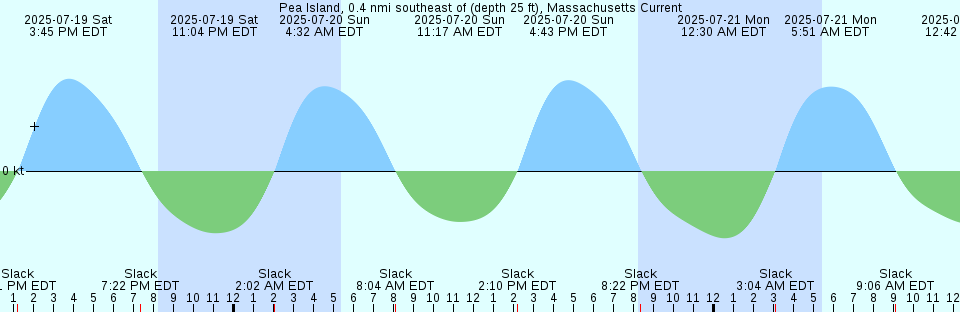 Tide chart: Port Hardy, British Columbia