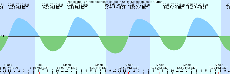 Tide chart: Port Hardy, British Columbia (2)