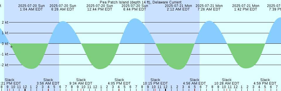 Tide chart: Port Harmon, Newfoundland