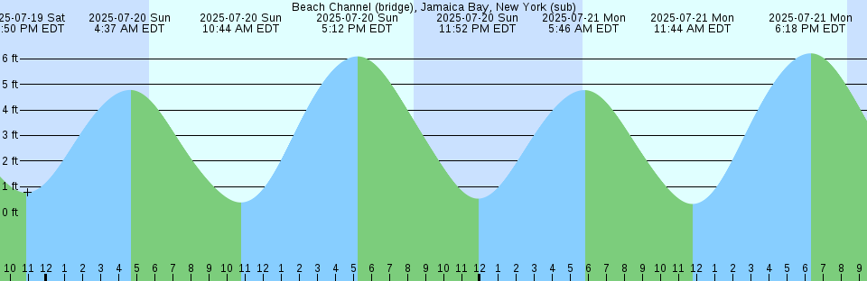 Tide chart: Bath, Netherlands