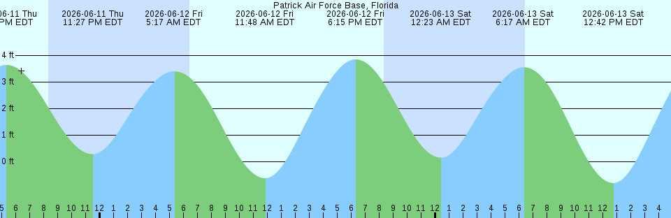 Tide chart:  Port Moresby, Papua New Guinea (2)