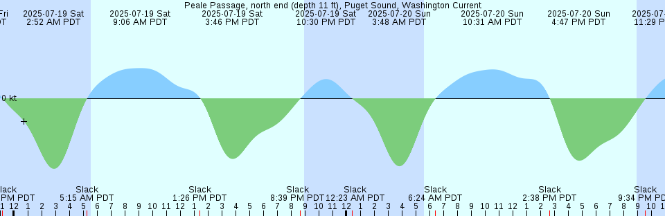 Tide chart: Port Hedland, Australia