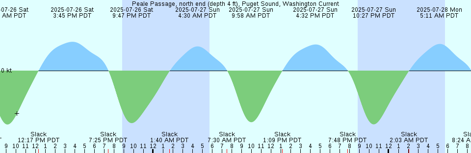 Tide chart: Port Hood, Nova Scotia (2)
