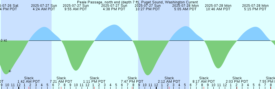 Tide chart: Port Hope Simpson, Labrador