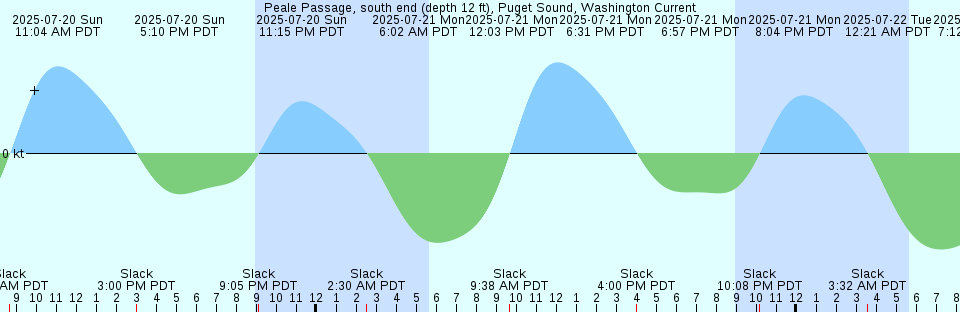 Tide chart: Port Hueneme, California