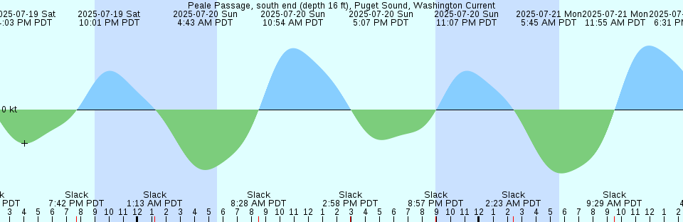 Tide chart: Port Isabel, Texas