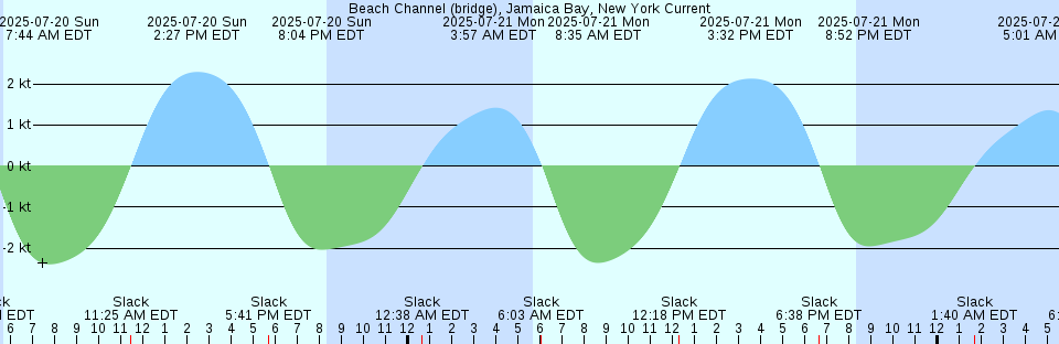 Tide chart: Bathurst, New Brunswick