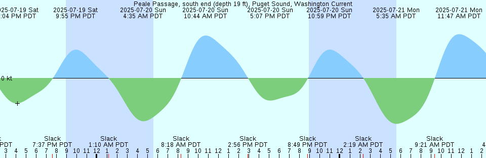 Tide chart: Port Isabel, Texas (2)