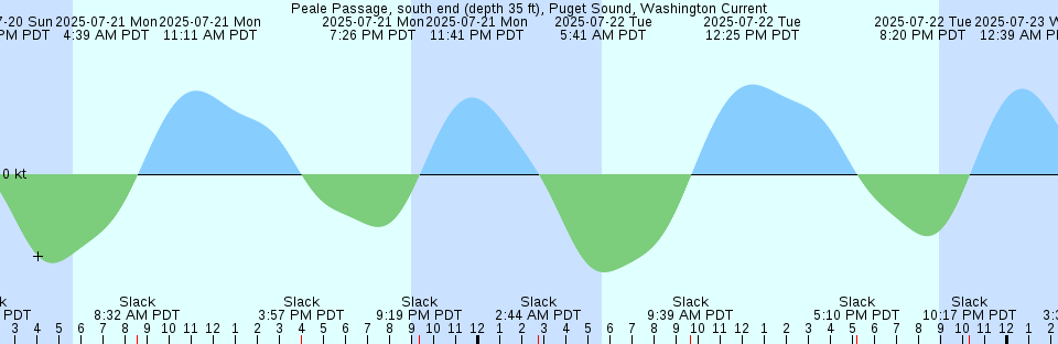 Tide chart: Port Jefferson, Washington