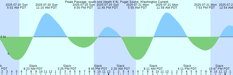 Tide chart: Port Keats, Australia