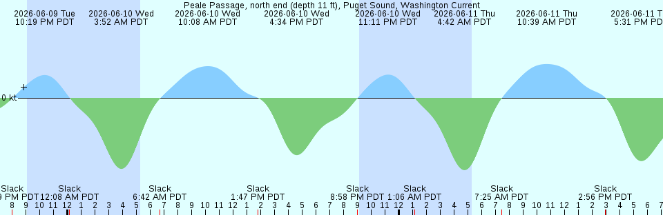 Tide chart:  Port Orford, Oregon (2)