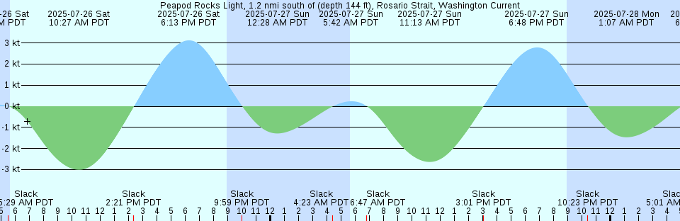 Tide chart: Port Langdon, Australia