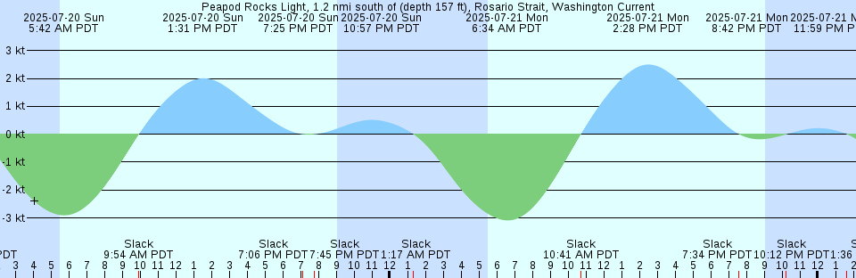 Tide chart: Port Laudania, Dania cut-off Canal, Fort Lauderdale, Florida