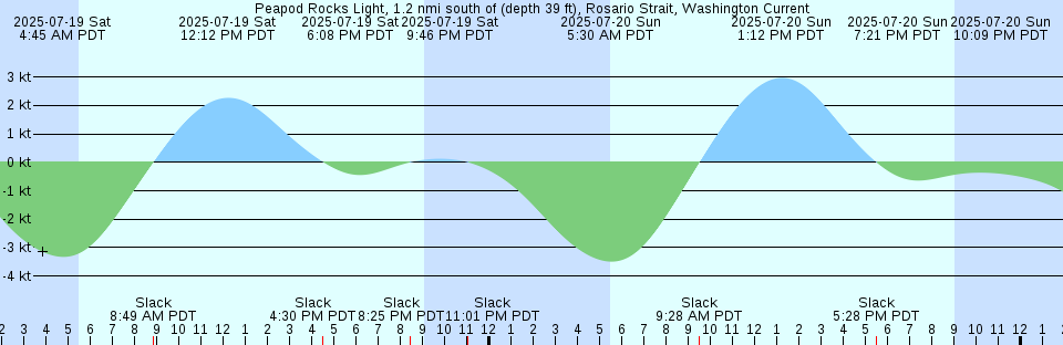 Tide chart: Port Leopold, Nunavut