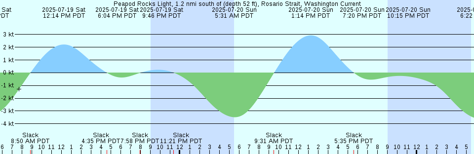Tide chart: Port Leopold, Prince Regent Inlet, Nunavut