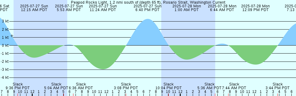 Tide chart: Port Lincoln, Australia