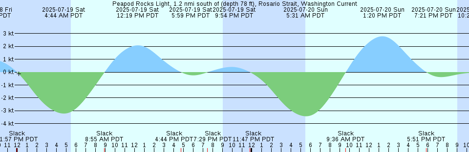Tide chart: Port Lincoln, Australia (2)
