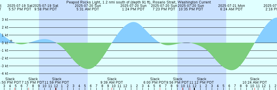 Tide chart: Port Louis (Berkeley Sound), Falkland Islands