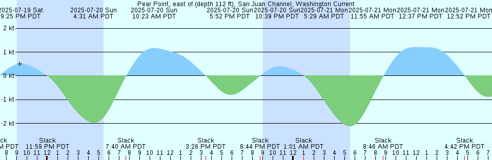 Tide chart: Port Louis, British Columbia