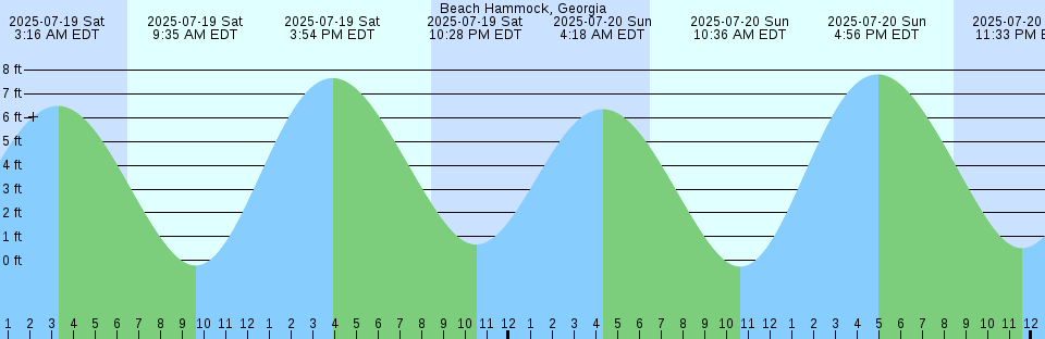 Tide chart: Batiscan, Québec
