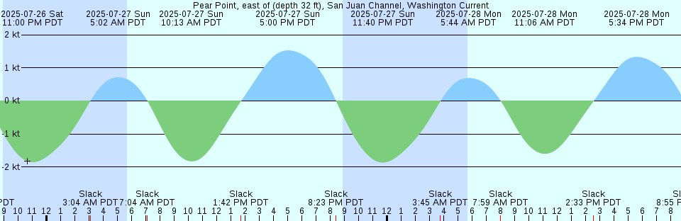 Tide chart: Port Louis, British Columbia (2)