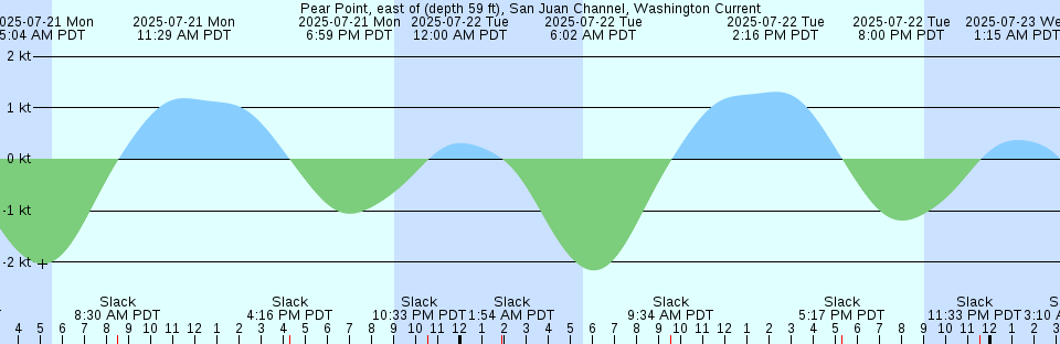 Tide chart: Port Ludlow, Washington