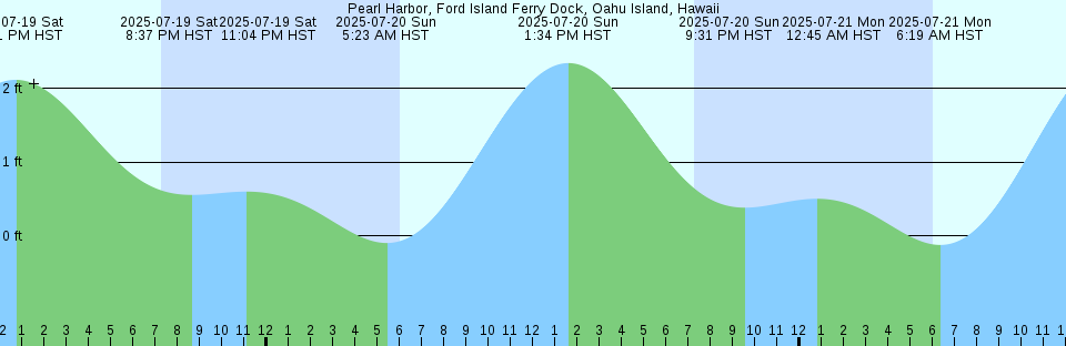 Tide chart: Port Macdonnell, Australia