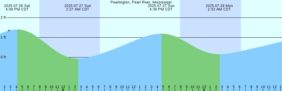 Tide chart: Port Macquarie, Australia