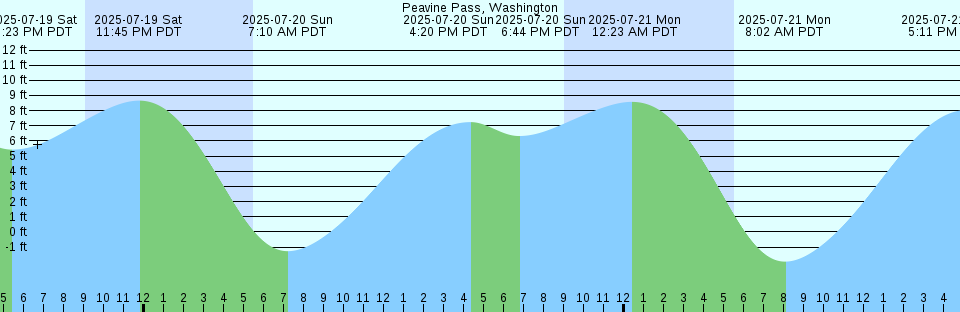 Tide chart: Port Madison, Washington
