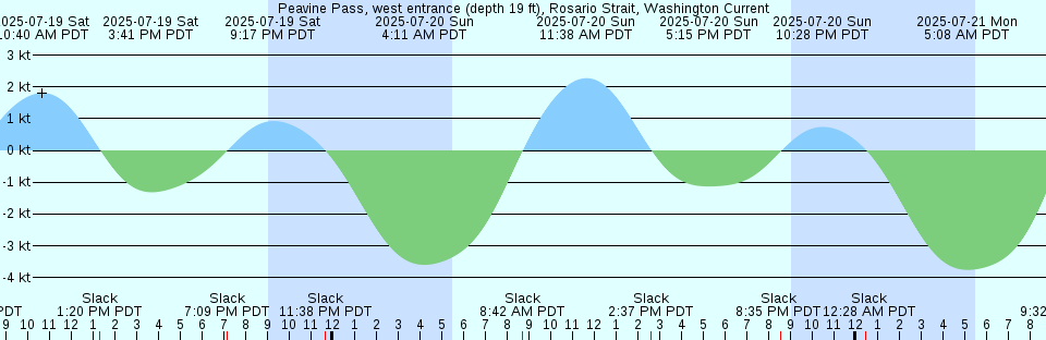 Tide chart: Port Maitland, Nova Scotia