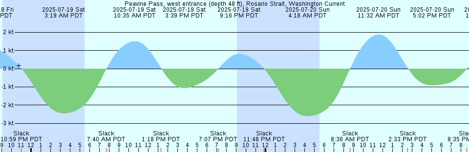 Tide chart: Port Manatee, Tampa Bay, Florida Current