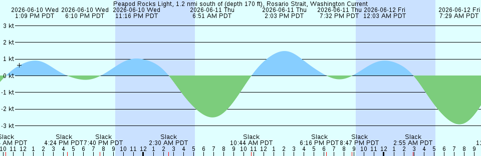 Tide chart:  Port San Luis, California