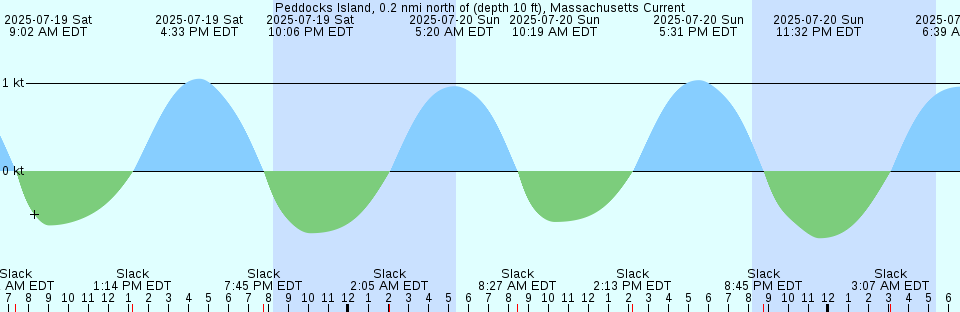 Tide chart: Port Marnham, Labrador (2)