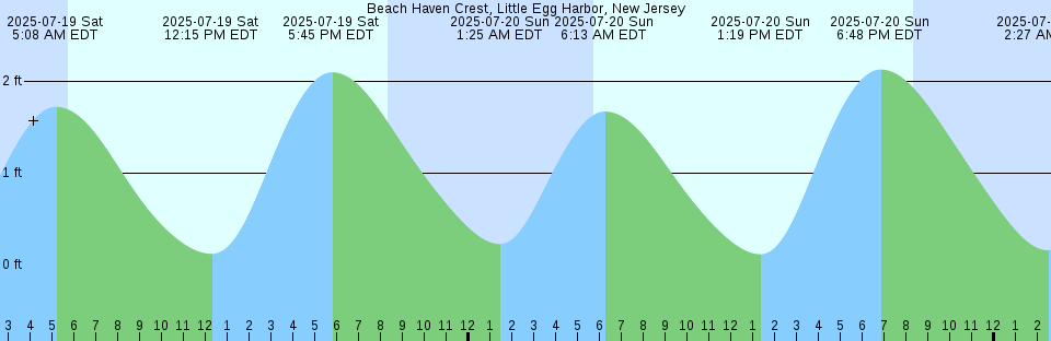Tide chart: Battery Creek, 4 mi. above entrance, Beaufort River, South Carolina