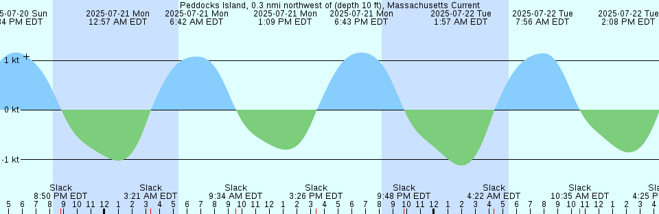 Tide chart: Port Martin, Antarctica (2)
